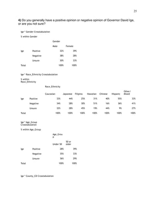 !25
 
4) Do you generally have a positive opinion or negative opinion of Governor David Ige,
or are you not sure?
Ige * Gender Crosstabulation
% within Gender
Gender
Male Female
Ige Positive 32% 39%
Negative 38% 28%
Unsure 30% 33%
Total 100% 100%
Ige * Race_Ethnicity Crosstabulation
% within
Race_Ethnicity
Race_Ethnicity
Caucasian Japanese Filipino Hawaiian Chinese Hispanic
Other/
Mixed
Ige Positive 33% 44% 25% 31% 40% 55% 33%
Negative 34% 28% 30% 51% 16% 36% 41%
Unsure 32% 28% 45% 19% 44% 9% 27%
Total 100% 100% 100% 100% 100% 100% 100%
Ige * Age_Group
Crosstabulation
% within Age_Group
Age_Grou
p
Under 50
50 or
older
Ige Positive 28% 39%
Negative 35% 33%
Unsure 36% 29%
Total 100% 100%
Ige * County_CD Crosstabulation
 