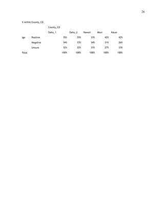!26
 
% within County_CD
County_CD
Oahu_1 Oahu_2 Hawaii Maui Kauai
Ige Positive 35% 35% 33% 42% 42%
Negative 34% 33% 34% 31% 26%
Unsure 32% 32% 33% 27% 33%
Total 100% 100% 100% 100% 100%
 