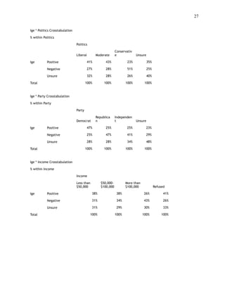 !27
 
Ige * Politics Crosstabulation
% within Politics
Politics
Liberal Moderate
Conservativ
e Unsure
Ige Positive 41% 43% 23% 35%
Negative 27% 28% 51% 25%
Unsure 32% 28% 26% 40%
Total 100% 100% 100% 100%
Ige * Party Crosstabulation
% within Party
Party
Democrat
Republica
n
Independen
t Unsure
Ige Positive 47% 25% 25% 23%
Negative 25% 47% 41% 29%
Unsure 28% 28% 34% 48%
Total 100% 100% 100% 100%
Ige * Income Crosstabulation
% within Income
Income
Less than
$50,000
$50,000-
$100,000
More than
$100,000 Refused
Ige Positive 38% 38% 26% 41%
Negative 31% 34% 43% 26%
Unsure 31% 29% 30% 33%
Total 100% 100% 100% 100%
 