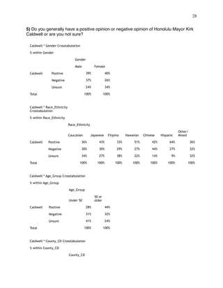 !28
 
5) Do you generally have a positive opinion or negative opinion of Honolulu Mayor Kirk
Caldwell or are you not sure?
Caldwell * Gender Crosstabulation
% within Gender
Gender
Male Female
Caldwell Positive 39% 40%
Negative 37% 26%
Unsure 24% 34%
Total 100% 100%
Caldwell * Race_Ethnicity
Crosstabulation
% within Race_Ethnicity
Race_Ethnicity
Caucasian Japanese Filipino Hawaiian Chinese Hispanic
Other/
Mixed
Caldwell Positive 36% 43% 33% 51% 42% 64% 36%
Negative 30% 30% 29% 27% 44% 27% 32%
Unsure 34% 27% 38% 22% 14% 9% 32%
Total 100% 100% 100% 100% 100% 100% 100%
Caldwell * Age_Group Crosstabulation
% within Age_Group
Age_Group
Under 50
50 or
older
Caldwell Positive 28% 44%
Negative 31% 32%
Unsure 41% 24%
Total 100% 100%
Caldwell * County_CD Crosstabulation
% within County_CD
County_CD
 