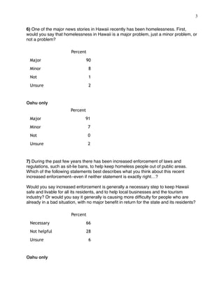 !3
 
6) One of the major news stories in Hawaii recently has been homelessness. First,
would you say that homelessness in Hawaii is a major problem, just a minor problem, or
not a problem?
Oahu only
7) During the past few years there has been increased enforcement of laws and
regulations, such as sit-lie bans, to help keep homeless people out of public areas.
Which of the following statements best describes what you think about this recent
increased enforcement--even if neither statement is exactly right…?
Would you say increased enforcement is generally a necessary step to keep Hawaii
safe and livable for all its residents, and to help local businesses and the tourism
industry? Or would you say it generally is causing more difﬁculty for people who are
already in a bad situation, with no major beneﬁt in return for the state and its residents?
Oahu only
Percent
Major 90
Minor 8
Not 1
Unsure 2
Percent
Major 91
Minor 7
Not 0
Unsure 2
Percent
Necessary 66
Not helpful 28
Unsure 6
 