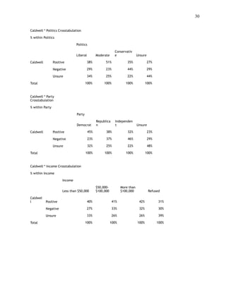 !30
 
Caldwell * Politics Crosstabulation
% within Politics
Politics
Liberal Moderate
Conservativ
e Unsure
Caldwell Positive 38% 51% 35% 27%
Negative 29% 23% 44% 29%
Unsure 34% 25% 22% 44%
Total 100% 100% 100% 100%
Caldwell * Party
Crosstabulation
% within Party
Party
Democrat
Republica
n
Independen
t Unsure
Caldwell Positive 45% 38% 32% 23%
Negative 23% 37% 46% 29%
Unsure 32% 25% 22% 48%
Total 100% 100% 100% 100%
Caldwell * Income Crosstabulation
% within Income
Income
Less than $50,000
$50,000-
$100,000
More than
$100,000 Refused
Caldwel
l Positive 40% 41% 42% 31%
Negative 27% 33% 32% 30%
Unsure 33% 26% 26% 39%
Total 100% 100% 100% 100%
 