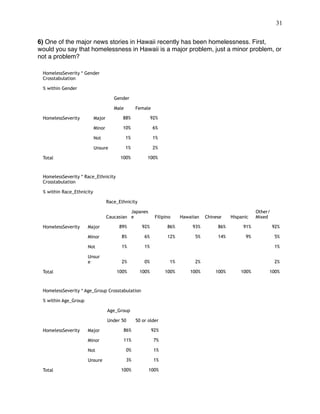 !31
 
6) One of the major news stories in Hawaii recently has been homelessness. First,
would you say that homelessness in Hawaii is a major problem, just a minor problem, or
not a problem?
HomelessSeverity * Gender
Crosstabulation
% within Gender
Gender
Male Female
HomelessSeverity Major 88% 92%
Minor 10% 6%
Not 1% 1%
Unsure 1% 2%
Total 100% 100%
HomelessSeverity * Race_Ethnicity
Crosstabulation
% within Race_Ethnicity
Race_Ethnicity
Caucasian
Japanes
e Filipino Hawaiian Chinese Hispanic
Other/
Mixed
HomelessSeverity Major 89% 92% 86% 93% 86% 91% 92%
Minor 8% 6% 12% 5% 14% 9% 5%
Not 1% 1% 1%
Unsur
e 2% 0% 1% 2% 2%
Total 100% 100% 100% 100% 100% 100% 100%
HomelessSeverity * Age_Group Crosstabulation
% within Age_Group
Age_Group
Under 50 50 or older
HomelessSeverity Major 86% 92%
Minor 11% 7%
Not 0% 1%
Unsure 3% 1%
Total 100% 100%
 