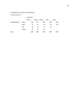 !32
 
HomelessSeverity * County_CD Crosstabulation
% within County_CD
County_CD
Oahu_1 Oahu_2 Hawaii Maui Kauai
HomelessSeverity Major 92% 91% 88% 89% 84%
Minor 7% 7% 9% 9% 16%
Not 0% 1% 1% 2%
Unsure 2% 2% 2%
Total 100% 100% 100% 100% 100%
 