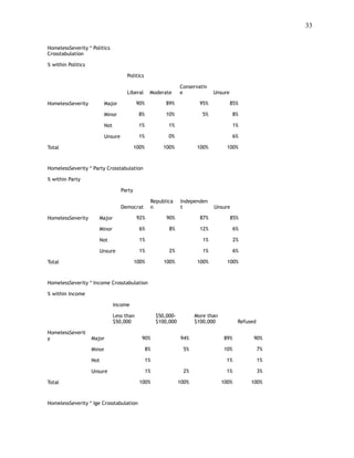 !33
 
HomelessSeverity * Politics
Crosstabulation
% within Politics
Politics
Liberal Moderate
Conservativ
e Unsure
HomelessSeverity Major 90% 89% 95% 85%
Minor 8% 10% 5% 8%
Not 1% 1% 1%
Unsure 1% 0% 6%
Total 100% 100% 100% 100%
HomelessSeverity * Party Crosstabulation
% within Party
Party
Democrat
Republica
n
Independen
t Unsure
HomelessSeverity Major 92% 90% 87% 85%
Minor 6% 8% 12% 6%
Not 1% 1% 2%
Unsure 1% 2% 1% 6%
Total 100% 100% 100% 100%
HomelessSeverity * Income Crosstabulation
% within Income
Income
Less than
$50,000
$50,000-
$100,000
More than
$100,000 Refused
HomelessSeverit
y Major 90% 94% 89% 90%
Minor 8% 5% 10% 7%
Not 1% 1% 1%
Unsure 1% 2% 1% 3%
Total 100% 100% 100% 100%
HomelessSeverity * Ige Crosstabulation
 