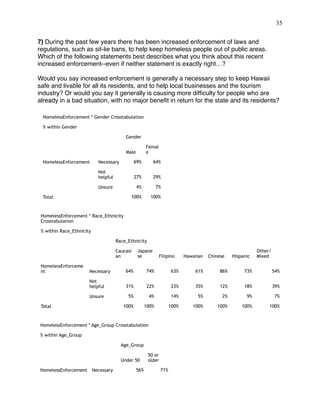 !35
 
7) During the past few years there has been increased enforcement of laws and
regulations, such as sit-lie bans, to help keep homeless people out of public areas.
Which of the following statements best describes what you think about this recent
increased enforcement--even if neither statement is exactly right…?
Would you say increased enforcement is generally a necessary step to keep Hawaii
safe and livable for all its residents, and to help local businesses and the tourism
industry? Or would you say it generally is causing more difﬁculty for people who are
already in a bad situation, with no major beneﬁt in return for the state and its residents?
HomelessEnforcement * Gender Crosstabulation
% within Gender
Gender
Male
Femal
e
HomelessEnforcement Necessary 69% 64%
Not
helpful 27% 29%
Unsure 4% 7%
Total 100% 100%
HomelessEnforcement * Race_Ethnicity
Crosstabulation
% within Race_Ethnicity
Race_Ethnicity
Caucasi
an
Japane
se Filipino Hawaiian Chinese Hispanic
Other/
Mixed
HomelessEnforceme
nt Necessary 64% 74% 63% 61% 86% 73% 54%
Not
helpful 31% 22% 23% 35% 12% 18% 39%
Unsure 5% 4% 14% 5% 2% 9% 7%
Total 100% 100% 100% 100% 100% 100% 100%
HomelessEnforcement * Age_Group Crosstabulation
% within Age_Group
Age_Group
Under 50
50 or
older
HomelessEnforcement Necessary 56% 71%
 