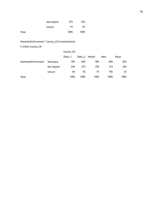 !36
 
Not helpful 37% 25%
Unsure 7% 5%
Total 100% 100%
HomelessEnforcement * County_CD Crosstabulation
% within County_CD
County_CD
Oahu_1 Oahu_2 Hawaii Maui Kauai
HomelessEnforcement Necessary 70% 69% 58% 60% 62%
Not helpful 24% 27% 35% 31% 36%
Unsure 6% 5% 7% 10% 2%
Total 100% 100% 100% 100% 100%
 