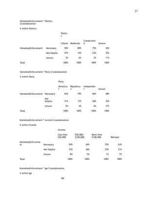 !37
 
HomelessEnforcement * Politics
Crosstabulation
% within Politics
Politic
s
Liberal Moderate
Conservativ
e Unsure
HomelessEnforcement Necessary 50% 80% 75% 54%
Not helpful 47% 14% 23% 35%
Unsure 3% 6% 2% 11%
Total 100% 100% 100% 100%
HomelessEnforcement * Party Crosstabulation
% within Party
Party
Democra
t
Republica
n
Independen
t Unsure
HomelessEnforcement Necessary 64% 79% 66% 48%
Not
helpful 31% 17% 28% 35%
Unsure 5% 4% 6% 17%
Total 100% 100% 100% 100%
HomelessEnforcement * Income Crosstabulation
% within Income
Income
Less than
$50,000
$50,000-
$100,000
More than
$100,000 Refused
HomelessEnforceme
nt Necessary 59% 69% 75% 63%
Not helpful 33% 26% 24% 31%
Unsure 8% 5% 1% 7%
Total 100% 100% 100% 100%
HomelessEnforcement * Ige Crosstabulation
% within Ige
Ige
 