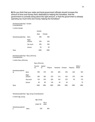 !39
 
8) Do you think that your state and local government ofﬁcials should increase the
amount of time and money that’s dedicated to helping the homeless, that the
government is currently doing about the right amount, or that the government is already
spending too much time and money helping the homeless?
HomelessLeadership * Gender
Crosstabulation
% within Gender
Gender
Male Female
HomelessLeadership More 50% 46%
Right
amount 25% 26%
Too much 20% 20%
Unsure 5% 9%
Total 100% 100%
HomelessLeadership * Race_Ethnicity
Crosstabulation
% within Race_Ethnicity
Race_Ethnicity
Caucasi
an
Japane
se Filipino Hawaiian Chinese Hispanic
Other/
Mixed
HomelessLeadersh
ip More 59% 37% 33% 60% 25% 64% 52%
Right
amount 20% 30% 27% 21% 43% 27% 24%
Too much 15% 25% 26% 16% 27% 9% 17%
Unsure 6% 8% 14% 4% 6% 7%
Total 100% 100% 100% 100% 100% 100% 100%
HomelessLeadership * Age_Group Crosstabulation
% within Age_Group
Age_Group
Under 50
50 or
older
HomelessLeadershi
p More 53% 46%
 
