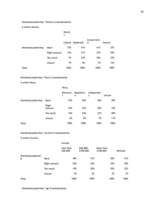 !41
 
HomelessLeadership * Politics Crosstabulation
% within Politics
Politic
s
Liberal Moderate
Conservativ
e Unsure
HomelessLeadership More 73% 41% 41% 37%
Right amount 14% 31% 27% 29%
Too much 7% 23% 26% 23%
Unsure 7% 5% 7% 12%
Total 100% 100% 100% 100%
HomelessLeadership * Party Crosstabulation
% within Party
Party
Democra
t
Republica
n
Independen
t Unsure
HomelessLeadership More 55% 36% 46% 30%
Right
amount 22% 32% 26% 32%
Too much 16% 24% 21% 28%
Unsure 6% 8% 7% 11%
Total 100% 100% 100% 100%
HomelessLeadership * Income Crosstabulation
% within Income
Income
Less than
$50,000
$50,000-
$100,000
More than
$100,000 Refused
HomelessLeadershi
p More 49% 51% 50% 41%
Right amount 24% 24% 23% 30%
Too much 19% 20% 20% 22%
Unsure 9% 5% 7% 7%
Total 100% 100% 100% 100%
HomelessLeadership * Ige Crosstabulation
 