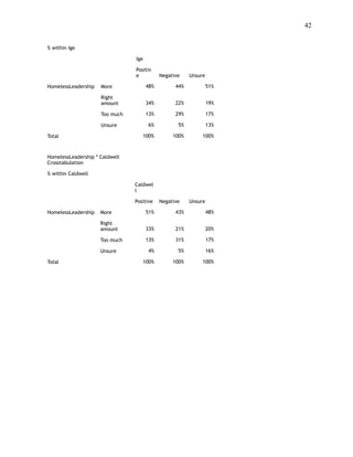 !42
 
% within Ige
Ige
Positiv
e Negative Unsure
HomelessLeadership More 48% 44% 51%
Right
amount 34% 22% 19%
Too much 13% 29% 17%
Unsure 6% 5% 13%
Total 100% 100% 100%
HomelessLeadership * Caldwell
Crosstabulation
% within Caldwell
Caldwel
l
Positive Negative Unsure
HomelessLeadership More 51% 43% 48%
Right
amount 33% 21% 20%
Too much 13% 31% 17%
Unsure 4% 5% 16%
Total 100% 100% 100%
 