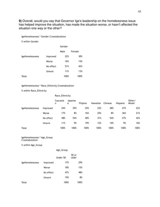 !43
 
9) Overall, would you say that Governor Ige’s leadership on the homelessness issue
has helped improve the situation, has made the situation worse, or hasn’t affected the
situation one way or the other?
IgeHomelessness * Gender Crosstabulation
% within Gender
Gender
Male Female
IgeHomelessness Improved 22% 30%
Worse 16% 15%
No effect 51% 42%
Unsure 11% 13%
Total 100% 100%
IgeHomelessness * Race_Ethnicity Crosstabulation
% within Race_Ethnicity
Race_Ethnicity
Caucasia
n
Japanes
e Filipino Hawaiian Chinese Hispanic
Other/
Mixed
IgeHomelessness Improved 24% 29% 25% 22% 28% 27% 22%
Worse 17% 8% 16% 25% 8% 36% 21%
No effect 48% 54% 40% 41% 54% 27% 42%
Unsure 11% 9% 19% 12% 10% 9% 16%
Total 100% 100% 100% 100% 100% 100% 100%
IgeHomelessness * Age_Group
Crosstabulation
% within Age_Group
Age_Group
Under 50
50 or
older
IgeHomelessness Improved 17% 29%
Worse 18% 15%
No effect 47% 48%
Unsure 19% 8%
Total 100% 100%
 