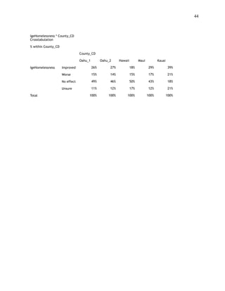 !44
 
IgeHomelessness * County_CD
Crosstabulation
% within County_CD
County_CD
Oahu_1 Oahu_2 Hawaii Maui Kauai
IgeHomelessness Improved 26% 27% 18% 29% 39%
Worse 15% 14% 15% 17% 21%
No effect 49% 46% 50% 43% 18%
Unsure 11% 12% 17% 12% 21%
Total 100% 100% 100% 100% 100%
 