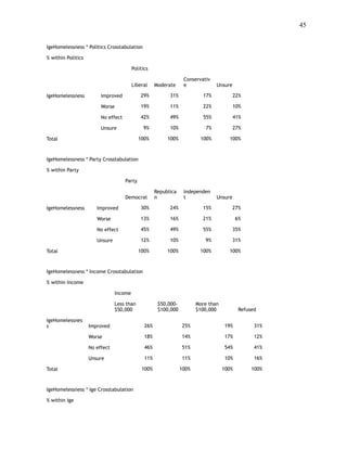 !45
 
IgeHomelessness * Politics Crosstabulation
% within Politics
Politics
Liberal Moderate
Conservativ
e Unsure
IgeHomelessness Improved 29% 31% 17% 22%
Worse 19% 11% 22% 10%
No effect 42% 49% 55% 41%
Unsure 9% 10% 7% 27%
Total 100% 100% 100% 100%
IgeHomelessness * Party Crosstabulation
% within Party
Party
Democrat
Republica
n
Independen
t Unsure
IgeHomelessness Improved 30% 24% 15% 27%
Worse 13% 16% 21% 6%
No effect 45% 49% 55% 35%
Unsure 12% 10% 9% 31%
Total 100% 100% 100% 100%
IgeHomelessness * Income Crosstabulation
% within Income
Income
Less than
$50,000
$50,000-
$100,000
More than
$100,000 Refused
IgeHomelessnes
s Improved 26% 25% 19% 31%
Worse 18% 14% 17% 12%
No effect 46% 51% 54% 41%
Unsure 11% 11% 10% 16%
Total 100% 100% 100% 100%
IgeHomelessness * Ige Crosstabulation
% within Ige
 