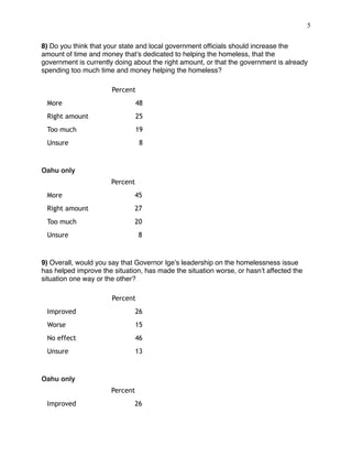 !5
 
8) Do you think that your state and local government ofﬁcials should increase the
amount of time and money that’s dedicated to helping the homeless, that the
government is currently doing about the right amount, or that the government is already
spending too much time and money helping the homeless?
Oahu only
9) Overall, would you say that Governor Ige’s leadership on the homelessness issue
has helped improve the situation, has made the situation worse, or hasn’t affected the
situation one way or the other?
Oahu only
Percent
More 48
Right amount 25
Too much 19
Unsure 8
Percent
More 45
Right amount 27
Too much 20
Unsure 8
Percent
Improved 26
Worse 15
No effect 46
Unsure 13
Percent
Improved 26
 