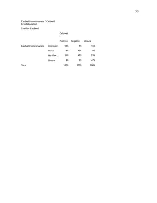 !50
 
CaldwellHomelessness * Caldwell
Crosstabulation
% within Caldwell
Caldwel
l
Positive Negative Unsure
CaldwellHomelessness Improved 56% 9% 16%
Worse 5% 42% 8%
No effect 31% 47% 29%
Unsure 8% 2% 47%
Total 100% 100% 100%
 