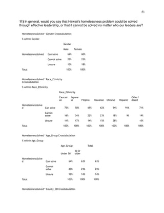 !51
 
11) In general, would you say that Hawaii’s homelessness problem could be solved
through effective leadership, or that it cannot be solved no matter who our leaders are?
HomelessnessSolved * Gender Crosstabulation
% within Gender
Gender
Male Female
HomelessnessSolved Can solve 66% 60%
Cannot solve 23% 23%
Unsure 10% 18%
Total 100% 100%
HomelessnessSolved * Race_Ethnicity
Crosstabulation
% within Race_Ethnicity
Race_Ethnicity
Caucasi
an
Japane
se Filipino Hawaiian Chinese Hispanic
Other/
Mixed
HomelessnessSolve
d Can solve 73% 50% 65% 62% 54% 91% 71%
Cannot
solve 16% 34% 22% 23% 18% 9% 19%
Unsure 11% 17% 14% 15% 28% 10%
Total 100% 100% 100% 100% 100% 100% 100%
HomelessnessSolved * Age_Group Crosstabulation
% within Age_Group
Age_Group Total
Under 50
50 or
older
HomelessnessSolve
d Can solve 64% 63% 63%
Cannot
solve 23% 23% 23%
Unsure 13% 14% 14%
Total 100% 100% 100%
HomelessnessSolved * County_CD Crosstabulation
 