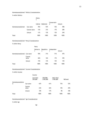 !53
 
HomelessnessSolved * Politics Crosstabulation
% within Politics
Politic
s
Liberal Moderate
Conservativ
e Unsure
HomelessnessSolved Can solve 76% 57% 72% 48%
Cannot solve 13% 31% 17% 28%
Unsure 11% 13% 12% 24%
Total 100% 100% 100% 100%
HomelessnessSolved * Party Crosstabulation
% within Party
Party
Democra
t
Republica
n
Independen
t Unsure
HomelessnessSolved Can solve 59% 71% 71% 47%
Cannot
solve 26% 16% 17% 39%
Unsure 15% 13% 12% 14%
Total 100% 100% 100% 100%
HomelessnessSolved * Income Crosstabulation
% within Income
Income
Less than
$50,000
$50,000-
$100,000
More than
$100,000 Refused
HomelessnessSolve
d Can solve 67% 61% 73% 53%
Cannot
solve 23% 22% 19% 29%
Unsure 10% 17% 8% 18%
Total 100% 100% 100% 100%
HomelessnessSolved * Ige Crosstabulation
% within Ige
Ige
 