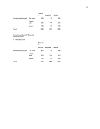 !54
 
Positiv
e Negative Unsure
HomelessnessSolved Can solve 55% 74% 58%
Cannot
solve 27% 19% 24%
Unsure 18% 7% 18%
Total 100% 100% 100%
HomelessnessSolved * Caldwell
Crosstabulation
% within Caldwell
Caldwel
l
Positive Negative Unsure
HomelessnessSolved Can solve 61% 71% 54%
Cannot
solve 27% 20% 22%
Unsure 12% 9% 23%
Total 100% 100% 100%
 