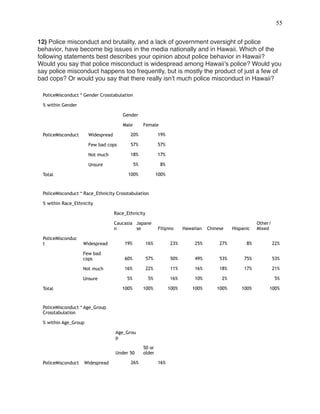 !55
 
12) Police misconduct and brutality, and a lack of government oversight of police
behavior, have become big issues in the media nationally and in Hawaii. Which of the
following statements best describes your opinion about police behavior in Hawaii?
Would you say that police misconduct is widespread among Hawaii’s police? Would you
say police misconduct happens too frequently, but is mostly the product of just a few of
bad cops? Or would you say that there really isn’t much police misconduct in Hawaii?
PoliceMisconduct * Gender Crosstabulation
% within Gender
Gender
Male Female
PoliceMisconduct Widespread 20% 19%
Few bad cops 57% 57%
Not much 18% 17%
Unsure 5% 8%
Total 100% 100%
PoliceMisconduct * Race_Ethnicity Crosstabulation
% within Race_Ethnicity
Race_Ethnicity
Caucasia
n
Japane
se Filipino Hawaiian Chinese Hispanic
Other/
Mixed
PoliceMisconduc
t Widespread 19% 16% 23% 25% 27% 8% 22%
Few bad
cops 60% 57% 50% 49% 53% 75% 53%
Not much 16% 22% 11% 16% 18% 17% 21%
Unsure 5% 5% 16% 10% 2% 5%
Total 100% 100% 100% 100% 100% 100% 100%
PoliceMisconduct * Age_Group
Crosstabulation
% within Age_Group
Age_Grou
p
Under 50
50 or
older
PoliceMisconduct Widespread 26% 16%
 