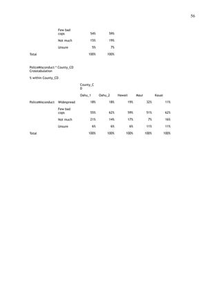 !56
 
Few bad
cops 54% 59%
Not much 15% 19%
Unsure 5% 7%
Total 100% 100%
PoliceMisconduct * County_CD
Crosstabulation
% within County_CD
County_C
D
Oahu_1 Oahu_2 Hawaii Maui Kauai
PoliceMisconduct Widespread 18% 18% 19% 32% 11%
Few bad
cops 55% 62% 59% 51% 62%
Not much 21% 14% 17% 7% 16%
Unsure 6% 6% 6% 11% 11%
Total 100% 100% 100% 100% 100%
 