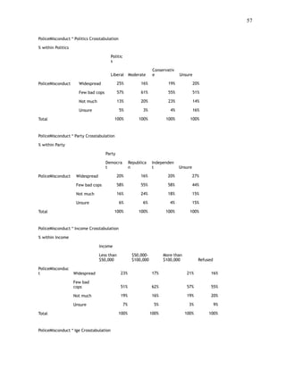 !57
 
PoliceMisconduct * Politics Crosstabulation
% within Politics
Politic
s
Liberal Moderate
Conservativ
e Unsure
PoliceMisconduct Widespread 25% 16% 19% 20%
Few bad cops 57% 61% 55% 51%
Not much 13% 20% 23% 14%
Unsure 5% 3% 4% 16%
Total 100% 100% 100% 100%
PoliceMisconduct * Party Crosstabulation
% within Party
Party
Democra
t
Republica
n
Independen
t Unsure
PoliceMisconduct Widespread 20% 16% 20% 27%
Few bad cops 58% 55% 58% 44%
Not much 16% 24% 18% 15%
Unsure 6% 6% 4% 15%
Total 100% 100% 100% 100%
PoliceMisconduct * Income Crosstabulation
% within Income
Income
Less than
$50,000
$50,000-
$100,000
More than
$100,000 Refused
PoliceMisconduc
t Widespread 23% 17% 21% 16%
Few bad
cops 51% 62% 57% 55%
Not much 19% 16% 19% 20%
Unsure 7% 5% 3% 9%
Total 100% 100% 100% 100%
PoliceMisconduct * Ige Crosstabulation
 