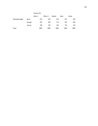 !60
 
County_CD
Oahu_1 Oahu_2 Hawaii Maui Kauai
PoliceOversight More 47% 32% 53% 51% 42%
Enough 35% 49% 31% 32% 46%
Unsure 18% 19% 16% 17% 13%
Total 100% 100% 100% 100% 100%
 