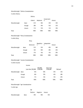 !61
 
PoliceOversight * Politics Crosstabulation
% within Politics
Politics
Liberal Moderate
Conservativ
e Unsure
PoliceOversight More 61% 46% 34% 42%
Enough 28% 39% 53% 23%
Unsure 11% 15% 13% 35%
Total 100% 100% 100% 100%
PoliceOversight * Party Crosstabulation
% within Party
Party
Democrat
Republica
n
Independen
t Unsure
PoliceOversight More 51% 33% 45% 46%
Enough 32% 50% 40% 25%
Unsure 17% 16% 15% 29%
Total 100% 100% 100% 100%
PoliceOversight * Income Crosstabulation
% within Income
Income
Less than $50,000
$50,000-
$100,000
More than
$100,000 Refused
PoliceOversight More 53% 50% 43% 33%
Enough 36% 35% 43% 38%
Unsure 11% 16% 14% 29%
Total 100% 100% 100% 100%
PoliceOversight * Ige Crosstabulation
% within Ige
Ige
Positive Negative Unsure
PoliceOversight More 45% 50% 43%
 