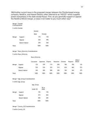 !63
 
14) Another current issue is the proposed merger between the Florida-based energy
company, NextEra, and Hawaii Electric--often referred to as “HECO”--which supplies
power everywhere in the state except Kauai. First, do you generally support or oppose
the NextEra-HECO merger, or does it not matter to you much either way?
Merger * Gender
Crosstabulation
% within Gender
Gender
Male Female
Merger Support 17% 15%
Oppose 54% 49%
Doesn't Matter 29% 36%
Total 100% 100%
Merger * Race_Ethnicity Crosstabulation
% within Race_Ethnicity
Race_Ethnicity
Caucasian Japanese Filipino Hawaiian Chinese Hispanic
Other/
Mixed
Merger Support 13% 19% 11% 20% 18% 18% 12%
Oppose 53% 53% 32% 51% 63% 46% 51%
Doesn't Matter 34% 28% 58% 30% 18% 36% 37%
Total 100% 100% 100% 100% 100% 100% 100%
Merger * Age_Group Crosstabulation
% within Age_Group
Age_Group
Under 50
50 or
older
Merger Support 19% 14%
Oppose 41% 56%
Doesn't Matter 40% 30%
Total 100% 100%
Merger * County_CD Crosstabulation
% within County_CD
 