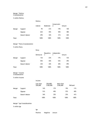 !65
 
Merger * Politics
Crosstabulation
% within Politics
Politics
Liberal Moderate
Conservativ
e Unsure
Merger Support 9% 21% 19% 10%
Oppose 62% 45% 50% 48%
Doesn't Matter 29% 34% 31% 42%
Total 100% 100% 100% 100%
Merger * Party Crosstabulation
% within Party
Party
Democrat
Republica
n
Independen
t Unsure
Merger Support 13% 23% 17% 12%
Oppose 55% 44% 53% 39%
Doesn't Matter 33% 34% 30% 49%
Total 100% 100% 100% 100%
Merger * Income
Crosstabulation
% within Income
Income
Less than
$50,000
$50,000-
$100,000
More than
$100,000 Refused
Merger Support 14% 17% 19% 11%
Oppose 51% 49% 57% 49%
Doesn't Matter 34% 35% 25% 41%
Total 100% 100% 100% 100%
Merger * Ige Crosstabulation
% within Ige
Ige
Positive Negative Unsure
 