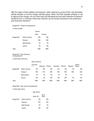 !67
 
15) The state’s Pubic Utilities Commission--often referred to as the PUC)--will ultimately
decide whether or not the merger will take place. When the PUC decides whether or not
to approve the merger, do you think they will ultimately put the best interests of Hawaii’s
residents ﬁrst, or will they make their decision as the result of pressure from politicians
and business interests?
MergerPUC * Gender Crosstabulation
% within Gender
Gender
Male Female
MergerPUC Public Interest 20% 20%
Pressure 66% 60%
Both Equally 5% 4%
Unsure 9% 16%
Total 100% 100%
MergerPUC * Race_Ethnicity
Crosstabulation
% within Race_Ethnicity
Race_Ethnicity
Caucasia
n Japanese Filipino Hawaiian Chinese Hispanic
Other/
Mixed
MergerPUC Public Interest 15% 29% 18% 21% 16% 9% 18%
Pressure 70% 61% 40% 67% 55% 82% 64%
Both Equally 5% 4% 8% 3% 4% 4%
Unsure 10% 6% 34% 10% 25% 9% 15%
Total 100% 100% 100% 100% 100% 100% 100%
MergerPUC * Age_Group Crosstabulation
% within Age_Group
Age_Group
Under 50
50 or
older
MergerPUC Public Interest 14% 22%
Pressure 67% 62%
Both Equally 4% 5%
Unsure 16% 10%
 