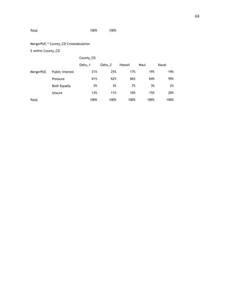 !68
 
Total 100% 100%
MergerPUC * County_CD Crosstabulation
% within County_CD
County_CD
Oahu_1 Oahu_2 Hawaii Maui Kauai
MergerPUC Public Interest 21% 25% 17% 19% 19%
Pressure 61% 62% 66% 64% 59%
Both Equally 5% 3% 7% 3% 2%
Unsure 13% 11% 10% 15% 20%
Total 100% 100% 100% 100% 100%
 