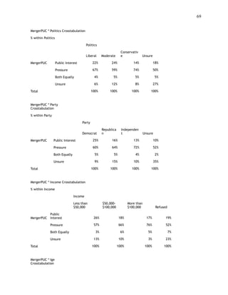 !69
 
MergerPUC * Politics Crosstabulation
% within Politics
Politics
Liberal Moderate
Conservativ
e Unsure
MergerPUC Public Interest 22% 24% 14% 18%
Pressure 67% 59% 74% 50%
Both Equally 4% 5% 5% 5%
Unsure 6% 12% 8% 27%
Total 100% 100% 100% 100%
MergerPUC * Party
Crosstabulation
% within Party
Party
Democrat
Republica
n
Independen
t Unsure
MergerPUC Public Interest 25% 16% 13% 10%
Pressure 60% 64% 72% 52%
Both Equally 5% 5% 4% 2%
Unsure 9% 15% 10% 35%
Total 100% 100% 100% 100%
MergerPUC * Income Crosstabulation
% within Income
Income
Less than
$50,000
$50,000-
$100,000
More than
$100,000 Refused
MergerPUC
Public
Interest 26% 18% 17% 19%
Pressure 57% 66% 76% 52%
Both Equally 3% 6% 5% 7%
Unsure 13% 10% 3% 23%
Total 100% 100% 100% 100%
MergerPUC * Ige
Crosstabulation
 