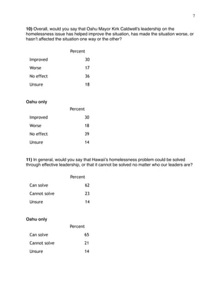 !7
 
10) Overall, would you say that Oahu Mayor Kirk Caldwell’s leadership on the
homelessness issue has helped improve the situation, has made the situation worse, or
hasn’t affected the situation one way or the other?
Oahu only
11) In general, would you say that Hawaii’s homelessness problem could be solved
through effective leadership, or that it cannot be solved no matter who our leaders are?
Oahu only
Percent
Improved 30
Worse 17
No effect 36
Unsure 18
Percent
Improved 30
Worse 18
No effect 39
Unsure 14
Percent
Can solve 62
Cannot solve 23
Unsure 14
Percent
Can solve 65
Cannot solve 21
Unsure 14
 