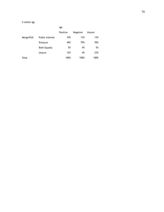 !70
 
% within Ige
Ige
Positive Negative Unsure
MergerPUC Public Interest 34% 13% 13%
Pressure 49% 79% 59%
Both Equally 5% 4% 5%
Unsure 12% 4% 23%
Total 100% 100% 100%
 