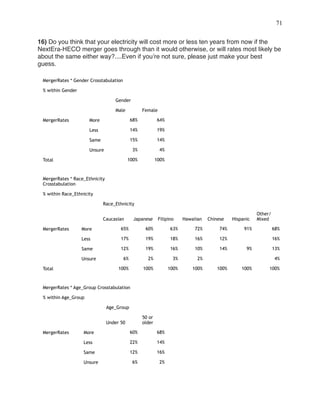 !71
 
16) Do you think that your electricity will cost more or less ten years from now if the
NextEra-HECO merger goes through than it would otherwise, or will rates most likely be
about the same either way?....Even if you’re not sure, please just make your best
guess.
MergerRates * Gender Crosstabulation
% within Gender
Gender
Male Female
MergerRates More 68% 64%
Less 14% 19%
Same 15% 14%
Unsure 3% 4%
Total 100% 100%
MergerRates * Race_Ethnicity
Crosstabulation
% within Race_Ethnicity
Race_Ethnicity
Caucasian Japanese Filipino Hawaiian Chinese Hispanic
Other/
Mixed
MergerRates More 65% 60% 63% 72% 74% 91% 68%
Less 17% 19% 18% 16% 12% 16%
Same 12% 19% 16% 10% 14% 9% 13%
Unsure 6% 2% 3% 2% 4%
Total 100% 100% 100% 100% 100% 100% 100%
MergerRates * Age_Group Crosstabulation
% within Age_Group
Age_Group
Under 50
50 or
older
MergerRates More 60% 68%
Less 22% 14%
Same 12% 16%
Unsure 6% 2%
 