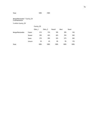 !76
 
Total 100% 100%
MergerRenewable * County_CD
Crosstabulation
% within County_CD
County_CD
Oahu_1 Oahu_2 Hawaii Maui Kauai
MergerRenewable Faster 21% 15% 18% 30% 16%
Slower 39% 42% 42% 35% 36%
Same 37% 39% 32% 27% 36%
Unsure 3% 4% 8% 9% 13%
Total 100% 100% 100% 100% 100%
 
