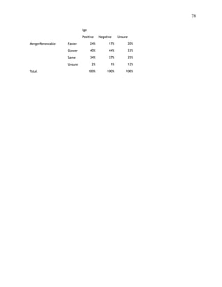 !78
 
Ige
Positive Negative Unsure
MergerRenewable Faster 24% 17% 20%
Slower 40% 44% 33%
Same 34% 37% 35%
Unsure 2% 1% 12%
Total 100% 100% 100%
 