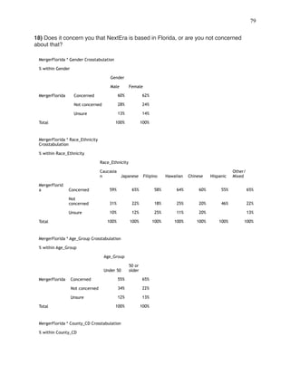 !79
 
18) Does it concern you that NextEra is based in Florida, or are you not concerned
about that?
MergerFlorida * Gender Crosstabulation
% within Gender
Gender
Male Female
MergerFlorida Concerned 60% 62%
Not concerned 28% 24%
Unsure 13% 14%
Total 100% 100%
MergerFlorida * Race_Ethnicity
Crosstabulation
% within Race_Ethnicity
Race_Ethnicity
Caucasia
n Japanese Filipino Hawaiian Chinese Hispanic
Other/
Mixed
MergerFlorid
a Concerned 59% 65% 58% 64% 60% 55% 65%
Not
concerned 31% 22% 18% 25% 20% 46% 22%
Unsure 10% 12% 25% 11% 20% 13%
Total 100% 100% 100% 100% 100% 100% 100%
MergerFlorida * Age_Group Crosstabulation
% within Age_Group
Age_Group
Under 50
50 or
older
MergerFlorida Concerned 55% 65%
Not concerned 34% 22%
Unsure 12% 13%
Total 100% 100%
MergerFlorida * County_CD Crosstabulation
% within County_CD
 
