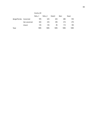 !80
 
County_CD
Oahu_1 Oahu_2 Hawaii Maui Kauai
MergerFlorida Concerned 59% 63% 62% 68% 55%
Not concerned 26% 23% 30% 21% 27%
Unsure 14% 14% 8% 11% 18%
Total 100% 100% 100% 100% 100%
 
