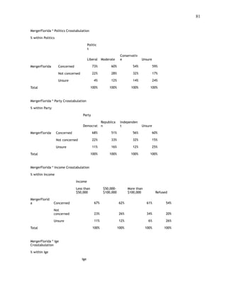 !81
 
MergerFlorida * Politics Crosstabulation
% within Politics
Politic
s
Liberal Moderate
Conservativ
e Unsure
MergerFlorida Concerned 73% 60% 54% 59%
Not concerned 22% 28% 32% 17%
Unsure 4% 12% 14% 24%
Total 100% 100% 100% 100%
MergerFlorida * Party Crosstabulation
% within Party
Party
Democrat
Republica
n
Independen
t Unsure
MergerFlorida Concerned 68% 51% 56% 60%
Not concerned 22% 33% 32% 15%
Unsure 11% 16% 12% 25%
Total 100% 100% 100% 100%
MergerFlorida * Income Crosstabulation
% within Income
Income
Less than
$50,000
$50,000-
$100,000
More than
$100,000 Refused
MergerFlorid
a Concerned 67% 62% 61% 54%
Not
concerned 23% 26% 34% 20%
Unsure 11% 12% 6% 26%
Total 100% 100% 100% 100%
MergerFlorida * Ige
Crosstabulation
% within Ige
Ige
 