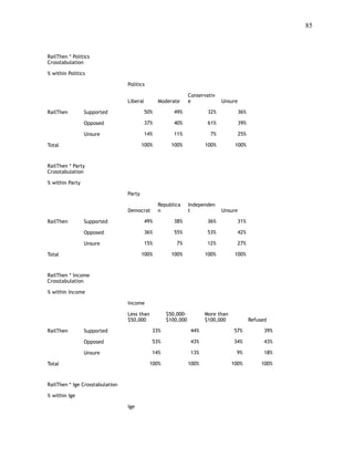!85
 
RailThen * Politics
Crosstabulation
% within Politics
Politics
Liberal Moderate
Conservativ
e Unsure
RailThen Supported 50% 49% 32% 36%
Opposed 37% 40% 61% 39%
Unsure 14% 11% 7% 25%
Total 100% 100% 100% 100%
RailThen * Party
Crosstabulation
% within Party
Party
Democrat
Republica
n
Independen
t Unsure
RailThen Supported 49% 38% 36% 31%
Opposed 36% 55% 53% 42%
Unsure 15% 7% 12% 27%
Total 100% 100% 100% 100%
RailThen * Income
Crosstabulation
% within Income
Income
Less than
$50,000
$50,000-
$100,000
More than
$100,000 Refused
RailThen Supported 33% 44% 57% 39%
Opposed 53% 43% 34% 43%
Unsure 14% 13% 9% 18%
Total 100% 100% 100% 100%
RailThen * Ige Crosstabulation
% within Ige
Ige
 