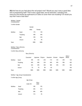 !87
 
20) And how do you feel about the rail project now? Would you say it was a good idea
and is progressing well? That it was a good idea, but its execution, including cost
overruns and excise tax extensions on Oahu to cover them are troubling? Or would you
say that it was a bad idea?
RailNow * Gender
Crosstabulation
% within Gender
Gender
Male Female
RailNow Good 17% 14%
Troubling 40% 44%
Bad 39% 33%
Unsure 4% 9%
Total 100% 100%
RailNow * Race_Ethnicity
Crosstabulation
% within Race_Ethnicity
Race_Ethnicity
Caucasian Japanese Filipino Hawaiian Chinese Hispanic
Other/
Mixed
RailNow Good 18% 14% 23% 11% 12% 25% 12%
Troubling 44% 40% 33% 44% 45% 50% 42%
Bad 32% 39% 36% 38% 43% 25% 36%
Unsure 7% 7% 8% 6% 10%
Total 100% 100% 100% 100% 100% 100% 100%
RailNow * Age_Group Crosstabulation
% within Age_Group
Age_Group
Under 50
50 or
older
RailNow Good 18% 15%
Troubling 44% 41%
Bad 28% 40%
Unsure 11% 4%
 