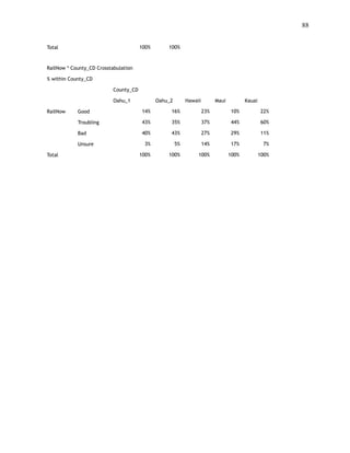 !88
 
Total 100% 100%
RailNow * County_CD Crosstabulation
% within County_CD
County_CD
Oahu_1 Oahu_2 Hawaii Maui Kauai
RailNow Good 14% 16% 23% 10% 22%
Troubling 43% 35% 37% 44% 60%
Bad 40% 43% 27% 29% 11%
Unsure 3% 5% 14% 17% 7%
Total 100% 100% 100% 100% 100%
 