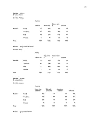 !89
 
RailNow * Politics
Crosstabulation
% within Politics
Politics
Liberal Moderate
Conservativ
e Unsure
RailNow Good 24% 17% 9% 10%
Troubling 42% 46% 38% 43%
Bad 29% 31% 50% 36%
Unsure 6% 7% 3% 12%
Total 100% 100% 100% 100%
RailNow * Party Crosstabulation
% within Party
Party
Democrat
Republica
n
Independen
t Unsure
RailNow Good 18% 15% 12% 10%
Troubling 48% 34% 39% 29%
Bad 27% 45% 48% 39%
Unsure 7% 6% 1% 22%
Total 100% 100% 100% 100%
RailNow * Income
Crosstabulation
% within Income
Income
Less than
$50,000
$50,000-
$100,000
More than
$100,000 Refused
RailNow Good 15% 18% 16% 13%
Troubling 40% 40% 49% 41%
Bad 39% 34% 32% 39%
Unsure 7% 8% 4% 7%
Total 100% 100% 100% 100%
RailNow * Ige Crosstabulation
 