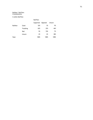 !91
 
RailNow * RailThen
Crosstabulation
% within RailThen
RailThen
Supported Opposed Unsure
RailNow Good 32% 3% 9%
Troubling 62% 22% 46%
Bad 5% 74% 7%
Unsure 2% 2% 38%
Total 100% 100% 100%
 