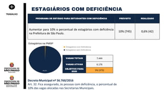 TRABALHO
ESTAGIÁRIOS COM DEFICIÊNCIA
Decreto Municipal nº 56.760/2016
Art. 32. Fica assegurado, às pessoas com deficiência, o percentual de
10% das vagas alocadas nas Secretarias Municipais.
PROGRAMA DE ESTÁGIO PARA ESTUDANTES COM DEFICIÊNCIA PREVISTO REALIZADO
Aumentar para 10% o percentual de estagiários com deficiência
na Prefeitura de São Paulo.
10% (745) 0,6% (42)
VAGAS TOTAIS 7.444
VAGAS ATIVAS 6.176
OBJETIVO PARA
2020
5% (373)
 