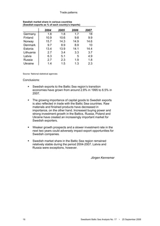 Trade patterns
16 Swedbank Baltic Sea Analysis No. 17 • 25 September 2008
Swedish market share in various countries
(Swedish exports as % of each country’s imports)
Source: National statistical agencies
Conclusions:
Swedish exports to the Baltic Sea region’s transition
economies have grown from around 2.8% in 1995 to 6.5% in
2007.
The growing importance of capital goods to Swedish exports
is also reflected in trade with the Baltic Sea countries. Raw
materials and finished products have decreased in
importance, on the other hand. Increased buying power and
strong investment growth in the Baltics, Russia, Poland and
Ukraine have created an increasingly important market for
Swedish exporters.
Weaker growth prospects and a slower investment rate in the
next two years could adversely impact export opportunities for
Swedish companies.
Swedish market share in the Baltic Sea region remained
relatively stable during the period 2004-2007. Latvia and
Russia were exceptions, however.
Jörgen Kennemar
2004 2005 2006 2007
Germany 1.8 1.8 1.7 18
Finland 10.9 10.6 9.8 9.9
Norway 15.7 14.3 14.9 14.6
Denmark 9.7 8.9 8.9 10
Estonia 13.4 13.9 14.1 14.4
Lithuania 2.7 3.4 3.3 3.7
Latvia 6.3 5.1 5 4.9
Russia 2.7 2.3 1.9 1.8
Ukraine 1.4 1.5 1.3 2.3
 