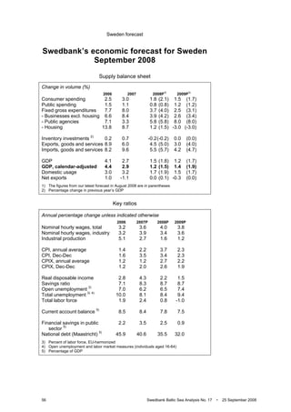 Sweden forecast
56 Swedbank Baltic Sea Analysis No. 17 • 25 September 2008
Swedbank’s economic forecast for Sweden
September 2008
Supply balance sheet
Change in volume (%)
2006 2007 2008P
1)
2009P
1)
Consumer spending 2.5 3.0 1.8 (2.1) 1.5 (1.7)
Public spending 1.5 1.1 0.8 (0.8) 1.2 (1.2)
Fixed gross expenditures 7.7 8.0 3.7 (4.0) 2.5 (3.1)
- Businesses excl. housing 6.6 8.4 3.9 (4.2) 2.6 (3.4)
- Public agencies 7.1 3.3 5.8 (5.8) 8.0 (8.0)
- Housing 13.8 8.7 1.2 (1.5) -3.0 (-3.0)
Inventory investments 2)
0.2 0.7 -0.2(-0.2) 0.0 (0.0)
Exports, goods and services 8.9 6.0 4.5 (5.0) 3.0 (4.0)
Imports, goods and services 8.2 9.6 5.5 (5.7) 4.2 (4.7)
GDP 4.1 2.7 1.5 (1.8) 1.2 (1.7)
GDP, calendar-adjusted 4.4 2.9 1.2 (1.5) 1.4 (1.9)
Domestic usage 3.0 3.2 1.7 (1.9) 1.5 (1.7)
Net exports 1.0 -1.1 0.0 (0.1) -0.3 (0.0)
1) The figures from our latest forecast in August 2008 are in parentheses
2) Percentage change in previous year’s GDP
Key ratios
Annual percentage change unless indicated otherwise
2006 2007P 2008P 2009P
Nominal hourly wages, total 3.2 3.6 4.0 3.8
Nominal hourly wages, industry 3.2 3.9 3.4 3.6
Industrial production 5.1 2.7 1.6 1.2
CPI, annual average 1.4 2.2 3.7 2.3
CPI, Dec-Dec 1.6 3.5 3.4 2.3
CPIX, annual average 1.2 1.2 2.7 2.2
CPIX, Dec-Dec 1.2 2.0 2.6 1.9
Real disposable income 2.8 4.3 2.2 1.5
Savings ratio 7.1 8.3 8.7 8.7
Open unemployment 3)
7.0 6.2 6.5 7.4
Total unemployment 3) 4)
10.0 8.1 8.4 9.4
Total labor force 1.9 2.4 0.8 -1.0
Current account balance 5)
8.5 8.4 7.8 7.5
Financial savings in public 2.2 3.5 2.5 0.9
sector 5)
National debt (Maastricht) 5)
45.9 40.6 35.5 32.0
3) Percent of labor force, EU-harmonized
4) Open unemployment and labor market measures (individuals aged 16-64)
5) Percentage of GDP
 