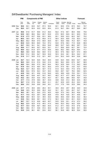 3 (4)
Silf/Swedbanks’ Purchasing Managers’ Index
PMI Components of PMI Other indices Forecast
Total New- Produc- Employ- Delivery Export Domestic Back-log Planned
Index orders tion ment times Inventories orders orders of orders Prices Import Production
2006 Nov 59.9 63.1 63.0 53.7 67.3 55.9 62.1 58.9 57.6 67.3 59.3 72.7
Dec 59.5 62.7 62.4 52.2 63.5 49.4 61.5 59.7 58.4 65.7 58.6 69.7
2007 Jan 59.6 61.8 61.7 56.8 61.2 49.4 62.2 57.4 60.1 66.9 58.8 75.6
Feb 63.9 68.5 68.2 58.4 65.7 52.6 67.0 60.5 64.9 64.1 60.5 76.5
Mar 61.8 67.0 63.7 55.8 63.1 48.5 65.1 59.8 63.3 69.3 59.7 75.2
Apr 60.5 59.0 64.1 61.0 64.9 51.3 59.3 55.5 60.6 73.5 62.3 74.2
May 60.3 60.2 65.8 57.0 65.9 54.9 60.1 55.6 59.6 70.3 60.7 70.9
Jun 62.6 62.8 66.0 60.5 72.4 57.2 63.5 57.8 56.3 71.5 62.8 66.9
Jul 55.7 56.6 54.1 54.1 65.8 54.9 58.6 53.7 54.5 66.0 58.7 70.5
Aug 59.9 61.7 64.5 55.7 62.6 53.1 61.7 58.8 60.9 62.7 58.1 72.4
Sep 59.4 62.2 61.9 57.7 61.5 54.6 60.5 58.2 59.5 60.6 59.4 71.1
Oct 58.5 58.6 62.8 56.4 60.6 51.3 56.3 57.6 58.4 62.7 57.4 69.9
Nov 53.3 51.2 55.0 54.7 55.9 50.9 50.3 52.4 49.1 58.3 54.2 67.1
Dec 51.8 51.7 52.6 51.2 52.1 49.7 53.4 50.3 54.9 59.4 53.8 68.6
2008 Jan 52.7 52.3 52.6 52.9 54.4 48.9 53.8 52.0 50.6 64.6 54.7 68.9
Feb 56.5 59.9 61.4 51.5 53.6 51.5 59.5 59.2 60.5 67.5 59.7 66.5
Mar 56.0 59.4 59.6 51.2 56.5 54.4 59.3 52.9 54.4 71.3 58.3 65.8
Apr 51.9 49.4 57.2 49.4 52.7 50.0 47.9 51.5 49.1 73.0 53.7 63.6
May 52.5 52.7 55.3 50.3 52.7 51.0 51.9 52.0 54.0 77.5 57.9 59.7
Jun 52.9 53.4 57.4 50.3 53.7 55.5 55.0 49.7 50.7 76.0 58.0 62.5
Jul 43.8 39.6 42.1 45.6 51.8 54.9 42.5 38.6 40.9 75.0 53.1 57.4
Aug 49.3 46.7 53.6 44.7 52.7 49.7 46.2 47.7 47.7 69.9 53.4 51.0
Sep 43.2 38.5 43.4 43.4 44.0 44.7 40.1 39.3 38.8 55.6 49.7 45.8
Oct 37.7 31.9 37.8 38.9 35.7 44.0 33.8 33.6 31.3 36.6 42.5 36.0
Nov 30.7 21.8 27.9 35.2 28.8 41.1 25.7 22.9 22.9 25.3 35.3 28.8
Dec 28.6 20.2 24.8 30.6 24.6 35.1 21.5 17.9 19.9 22.9 28.9 24.3
2009 Jan 31.7 27.6 30.5 29.4 26.3 40.1 34.0 25.2 24.7 26.9 34.0 33.9
Feb 34.8 32.0 35.3 29.9 26.3 35.2 33.1 32.1 32.5 29.7 33.7 38.2
Mar 38.3 38.7 42.1 30.5 27.5 40.5 42.8 37.5 34.2 28.2 40.6 40.7
Apr 41.1 44.8 43.2 29.7 30.6 36.8 47.8 40.4 42.6 34.1 40.6 45.1
May 45.8 49.0 50.3 33.1 36.5 35.3 49.6 46.6 45.9 36.5 43.2 48.3
Jun 53.9 59.4 60.8 39.1 45.5 37.3 58.3 53.5 50.3 45.1 50.0 54.6
Jul 50.7 55.7 51.3 40.8 46.9 40.7 53.5 53.6 53.1 47.4 47.3 59.2
Aug 56.2 62.9 62.9 41.9 49.3 41.5 64.6 55.3 60.2 54.5 53.9 64.7
Sep 57.7 59.9 63.6 46.7 56.6 40.4 61.2 57.1 54.0 57.0 57.8 62.9
Oct 56.1 58.6 61.1 43.6 57.2 40.4 58.1 54.7 55.0 56.8 54.7 59.6
Nov 53.9 53.8 56.1 48.1 53.5 39.3 56.1 50.8 48.5 56.9 55.4 59.5
 